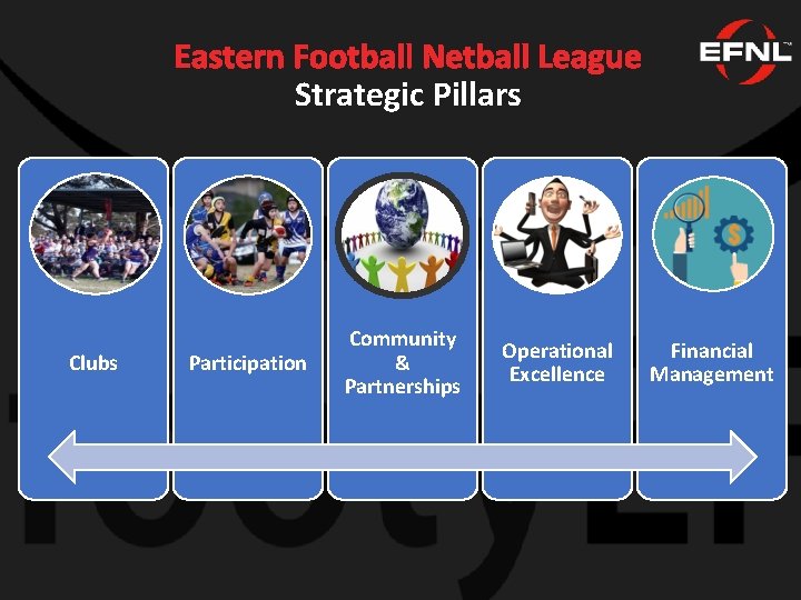 Eastern Football Netball League Strategic Pillars Clubs Participation Community & Partnerships Operational Excellence Financial