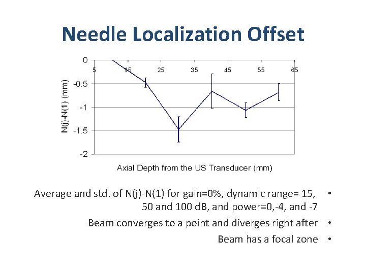 Needle Localization Offset Average and std. of N(j)-N(1) for gain=0%, dynamic range= 15, •