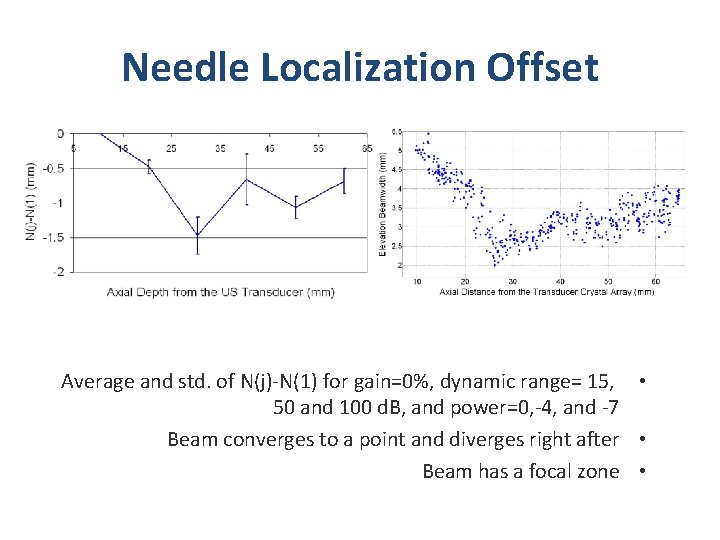 Needle Localization Offset Average and std. of N(j)-N(1) for gain=0%, dynamic range= 15, •