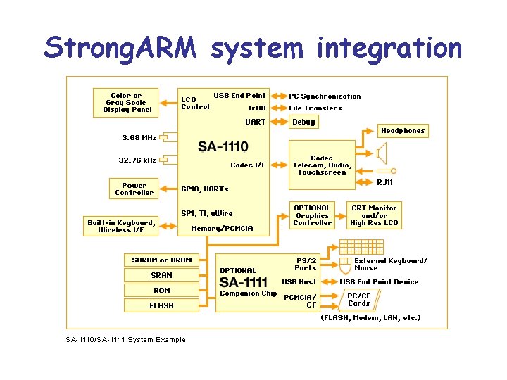 Strong. ARM system integration 