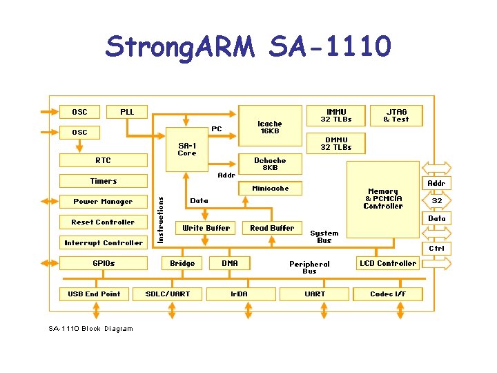 Strong. ARM SA-1110 