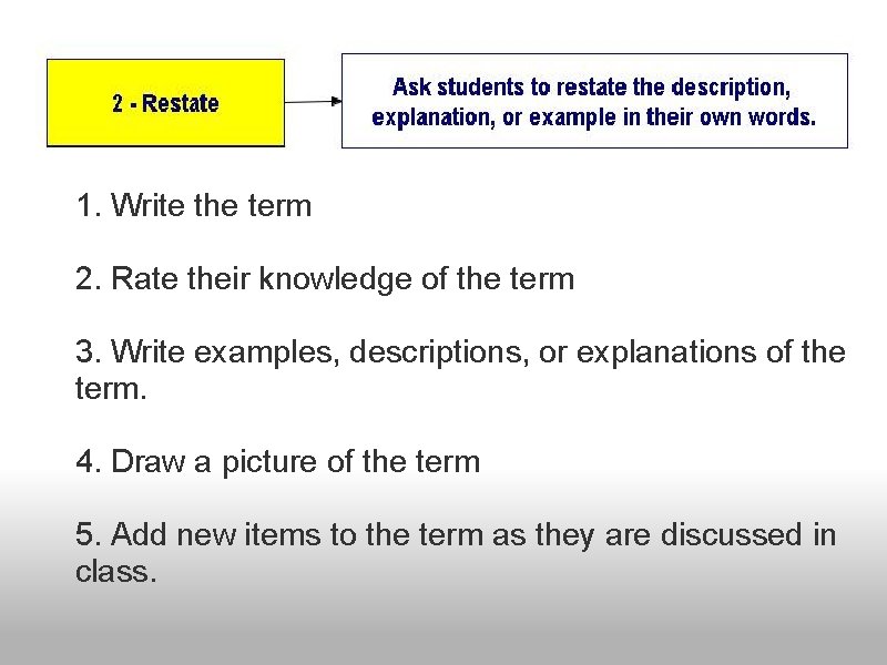 1. Write the term 2. Rate their knowledge of the term 3. Write examples,