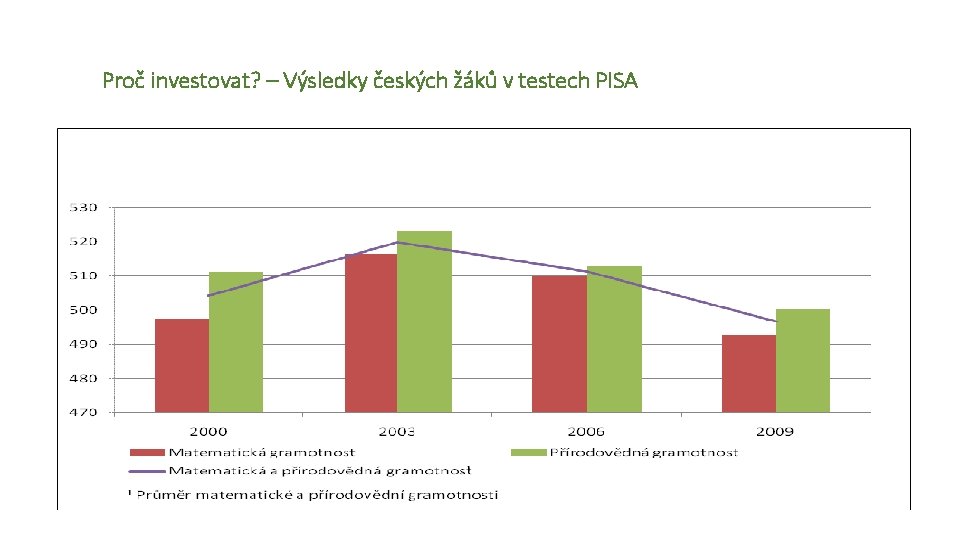 Proč investovat? – Výsledky českých žáků v testech PISA Podle studie Světové banky z