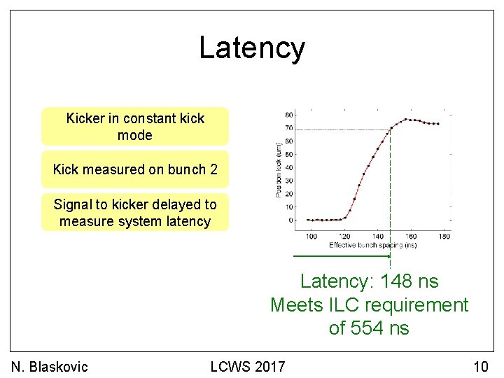 Latency Kicker in constant kick mode Kick measured on bunch 2 Signal to kicker