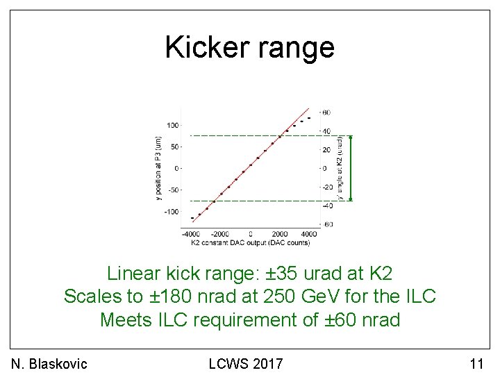 Kicker range Linear kick range: ± 35 urad at K 2 Scales to ±