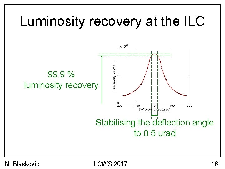 Luminosity recovery at the ILC 99. 9 % luminosity recovery Stabilising the deflection angle