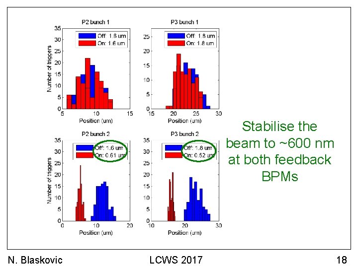 Stabilise the beam to ~600 nm at both feedback BPMs N. Blaskovic LCWS 2017