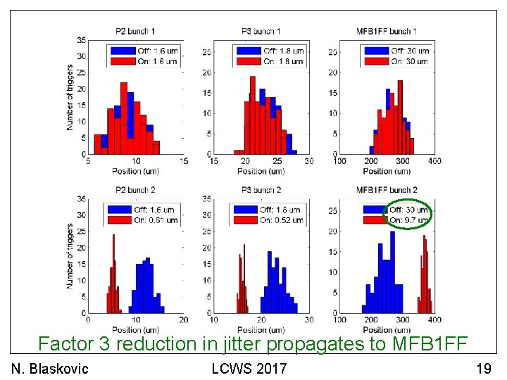 Factor 3 reduction in jitter propagates to MFB 1 FF N. Blaskovic LCWS 2017