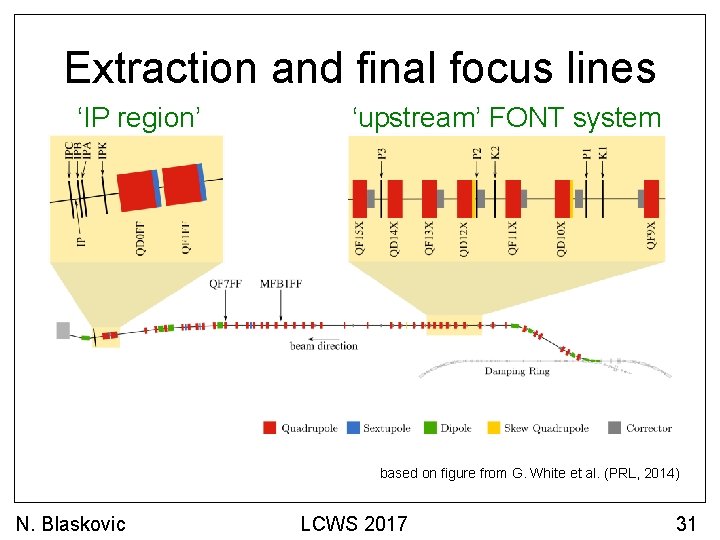Extraction and final focus lines ‘IP region’ ‘upstream’ FONT system based on figure from