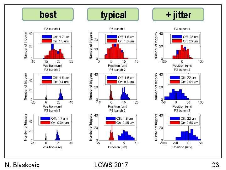 best N. Blaskovic typical LCWS 2017 + jitter 33 