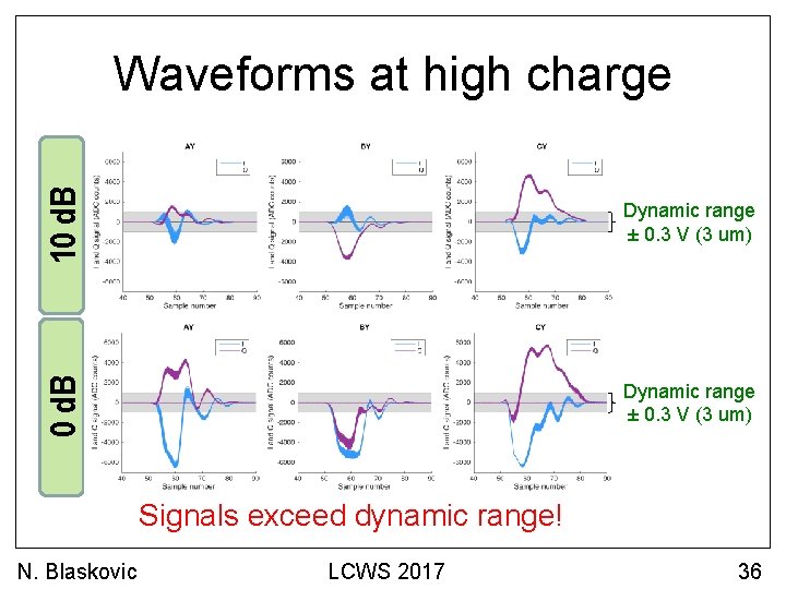 10 d. B Dynamic range ± 0. 3 V (3 um) 0 d. B