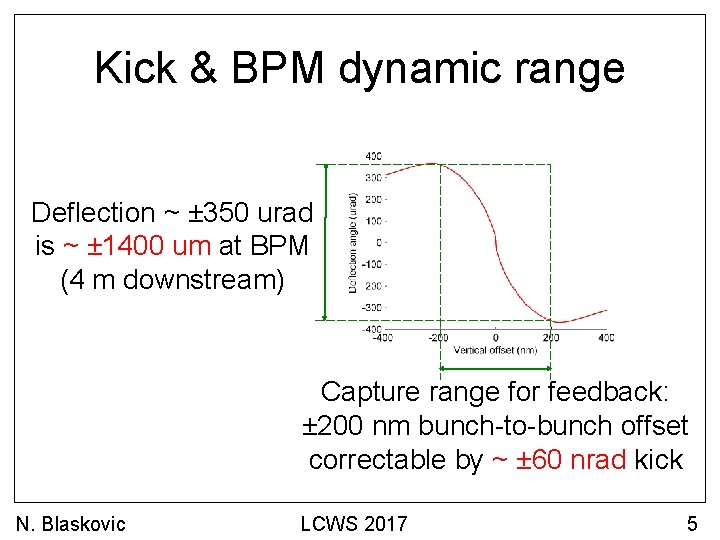 Kick & BPM dynamic range Deflection ~ ± 350 urad is ~ ± 1400