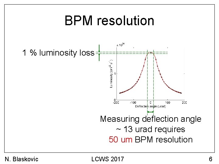 BPM resolution 1 % luminosity loss Measuring deflection angle ~ 13 urad requires 50