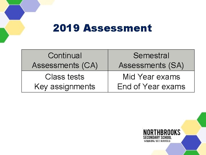 2019 Assessment Continual Assessments (CA) Class tests Key assignments Semestral Assessments (SA) Mid Year