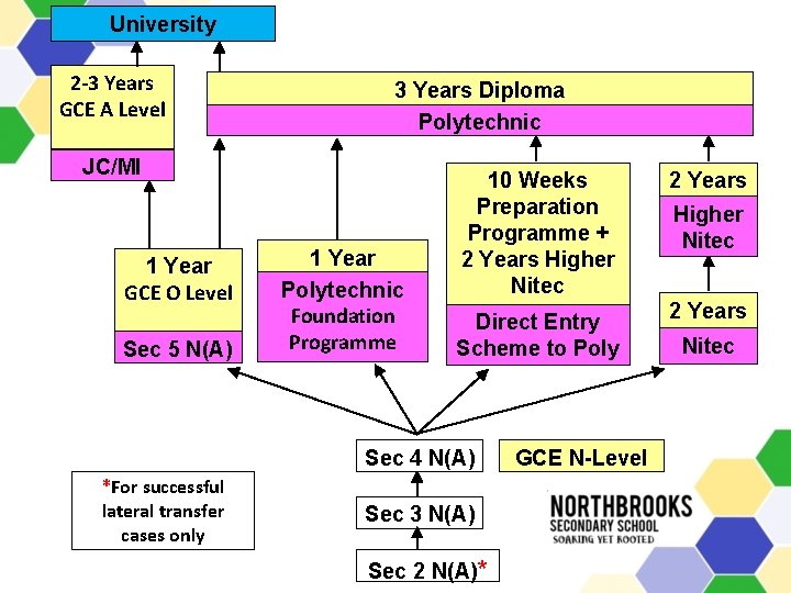 University 2 -3 Years GCE A Level 3 Years Diploma Polytechnic JC/MI 1 Year