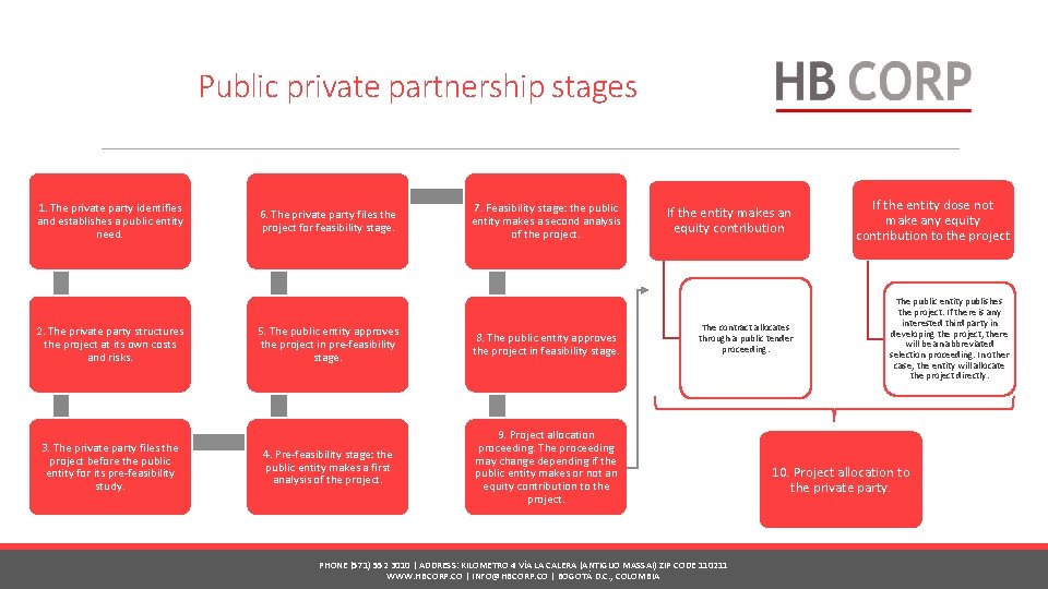 Public private partnership stages 1. The private party identifies and establishes a public entity