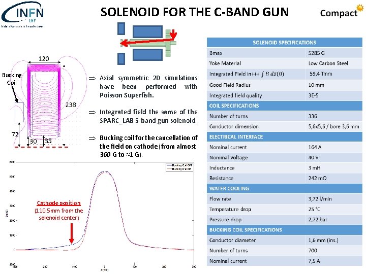 SOLENOID FOR THE C-BAND GUN Bucking Coil Axial symmetric 2 D simulations have been