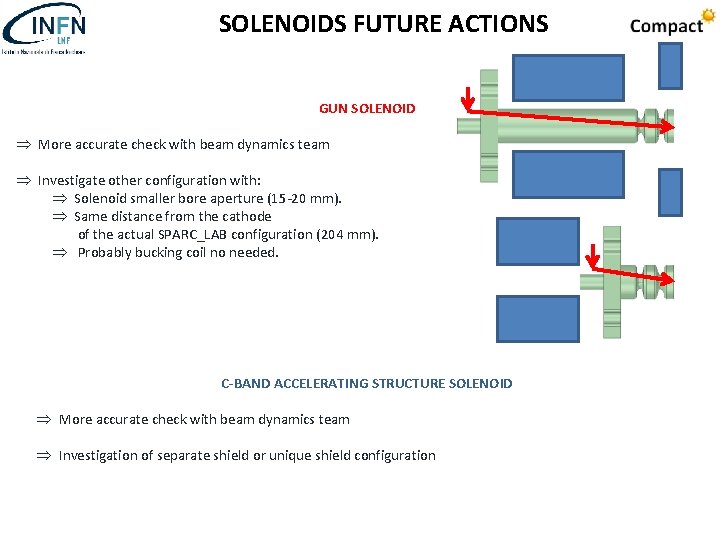 SOLENOIDS FUTURE ACTIONS GUN SOLENOID More accurate check with beam dynamics team Investigate other