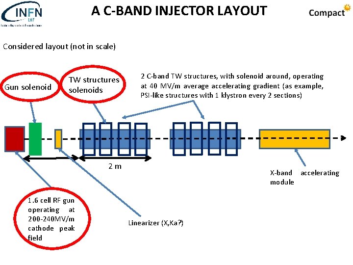 A C-BAND INJECTOR LAYOUT Considered layout (not in scale) Gun solenoid TW structures solenoids