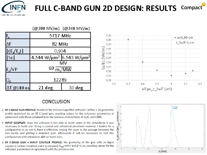 FULL C-BAND GUN 2 D DESIGN: RESULTS (@200 MV/m) (@240 MV/m) fπ ∆f |(Es/Ec)|