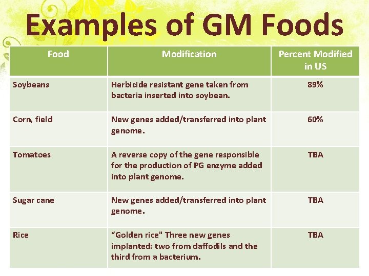 Examples of GM Foods Food Modification Percent Modified in US Soybeans Herbicide resistant gene