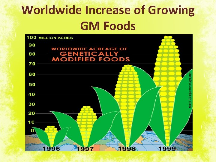 Worldwide Increase of Growing GM Foods 