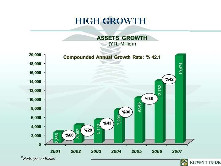 HIGH GROWTH *Participation Banks 