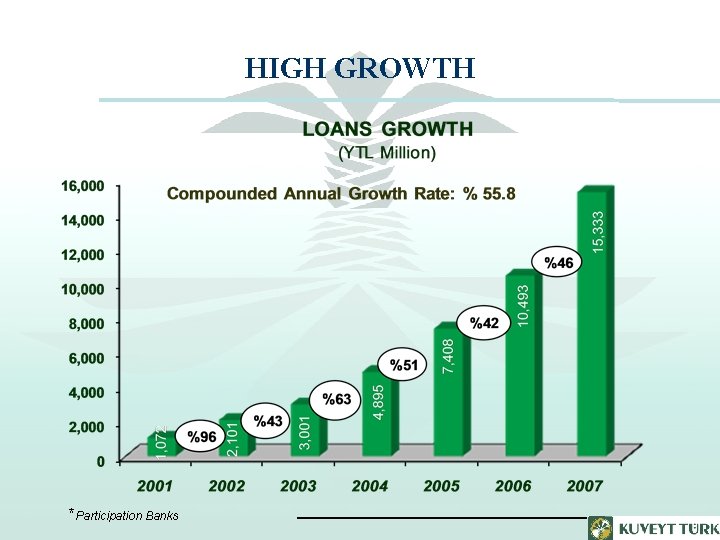 HIGH GROWTH *Participation Banks 