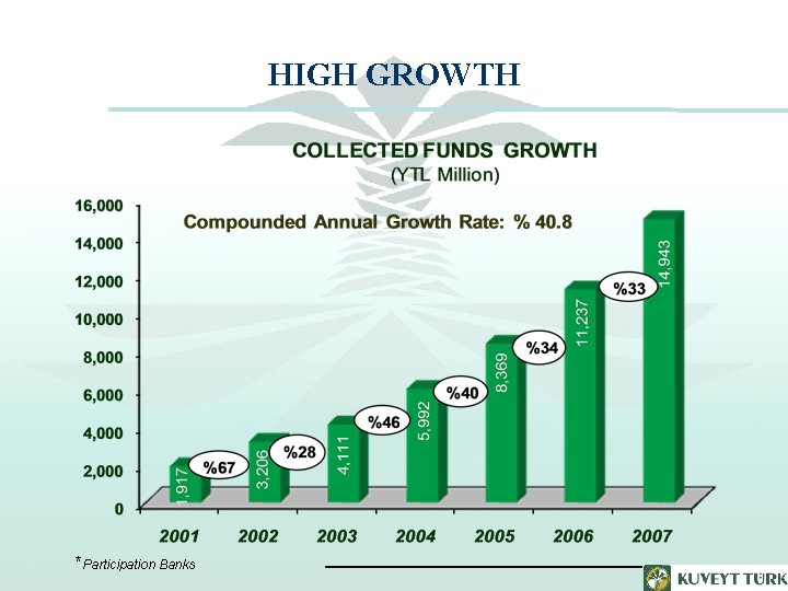 HIGH GROWTH *Participation Banks 