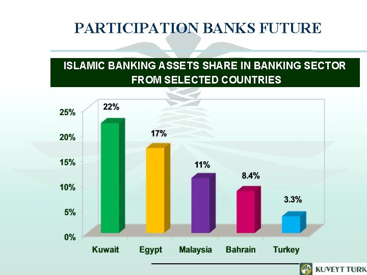 PARTICIPATION BANKS FUTURE ISLAMIC BANKING ASSETS SHARE IN BANKING SECTOR FROM SELECTED COUNTRIES 
