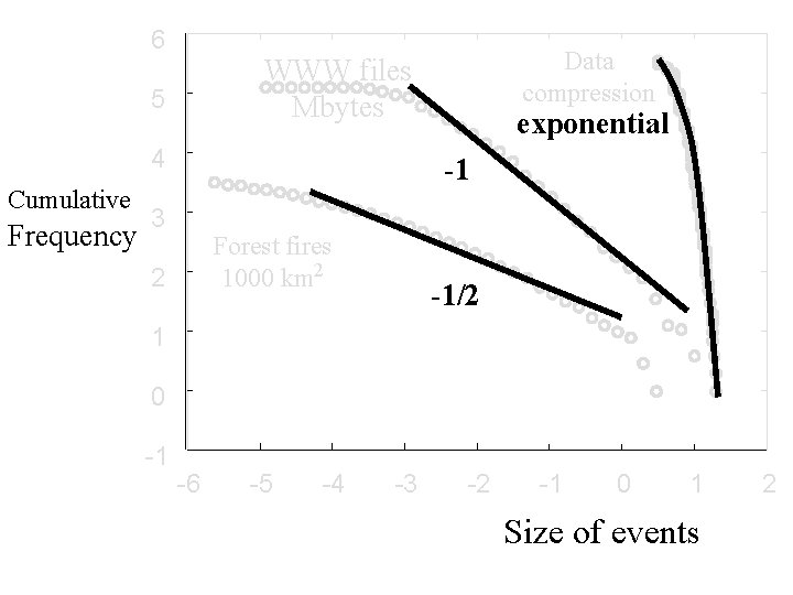 6 5 4 Cumulative Frequency Data compression WWW files Mbytes exponential -1 3 Forest