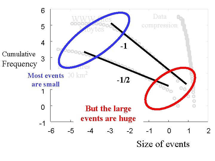 6 5 4 Cumulative Frequency Data compression WWW files Mbytes -1 3 Forest fires