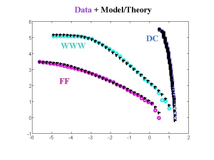 Data + Model/Theory 6 DC 5 WWW 4 3 FF 2 1 0 -1