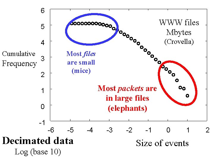 6 Cumulative Frequency 5 WWW files Mbytes 4 (Crovella) Most files are small (mice)