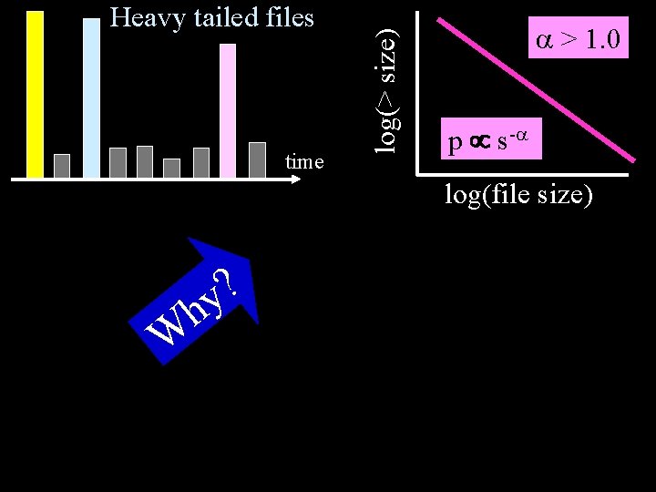 time log(> size) Heavy tailed files > 1. 0 p s- log(file size) W