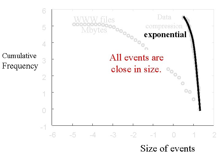 6 Data compression WWW files Mbytes 5 exponential 4 Cumulative Frequency All events are