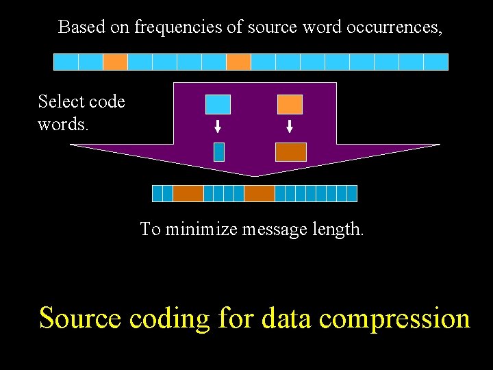 Based on frequencies of source word occurrences, Select code words. To minimize message length.