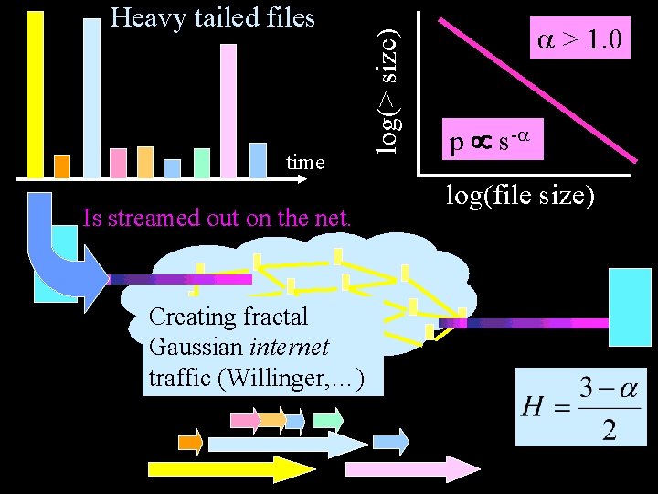 time Is streamed out on the net. Creating fractal Gaussian internet traffic (Willinger, …)
