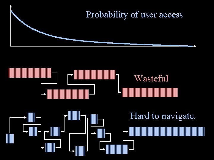 Probability of user access Wasteful Hard to navigate. 