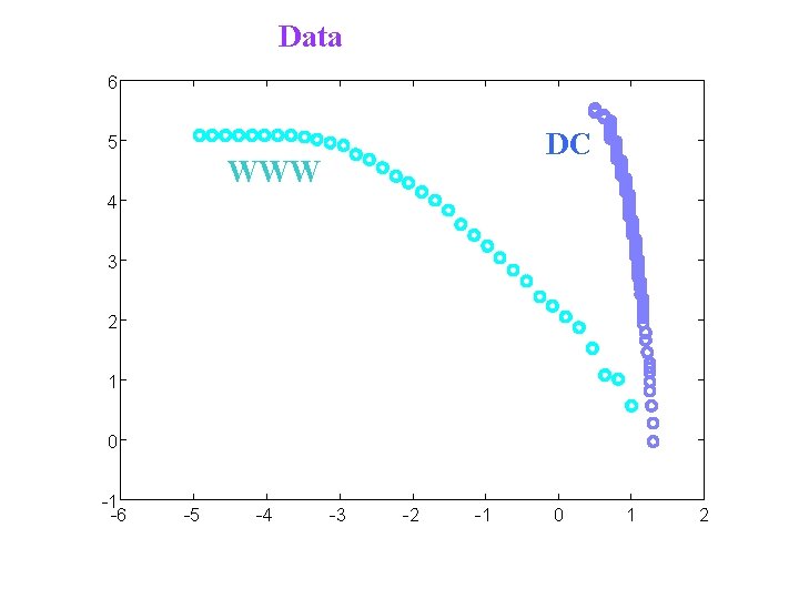 Data 6 DC 5 WWW 4 3 2 1 0 -1 -6 -5 -4