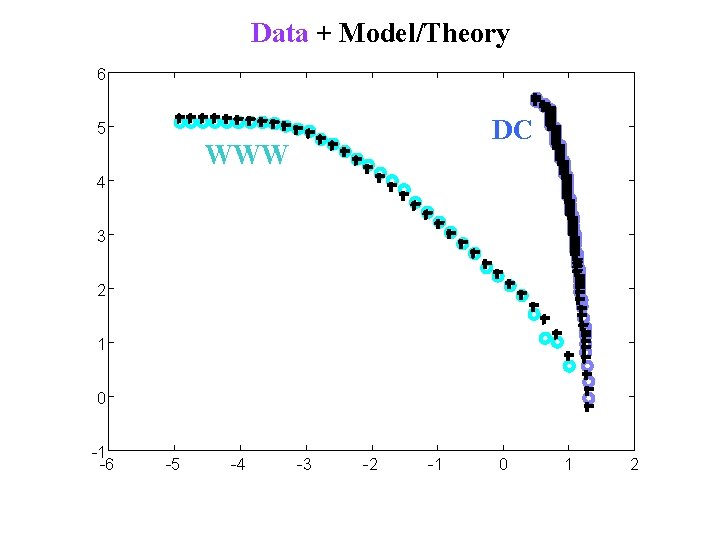 Data + Model/Theory 6 DC 5 WWW 4 3 2 1 0 -1 -6