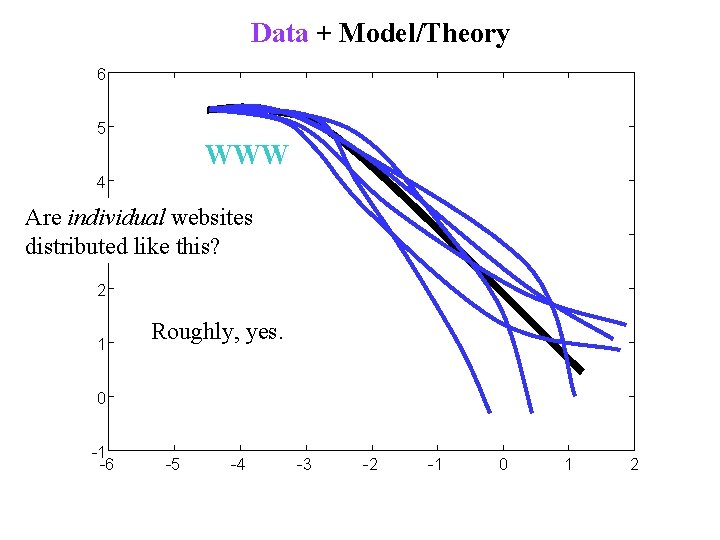 Data + Model/Theory 6 5 WWW 4 Are individual websites 3 distributed like this?