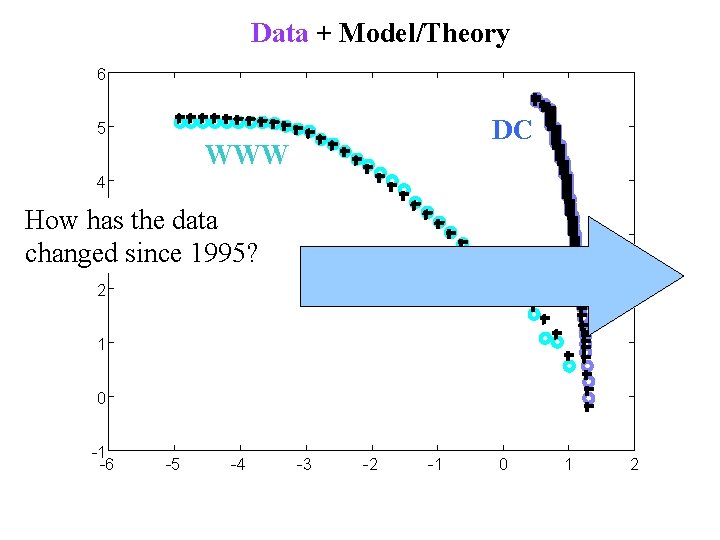 Data + Model/Theory 6 DC 5 WWW 4 How has the data 3 changed