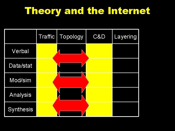 Theory and the Internet Traffic Topology Verbal Data/stat Mod/sim Analysis Synthesis C&D Layering 