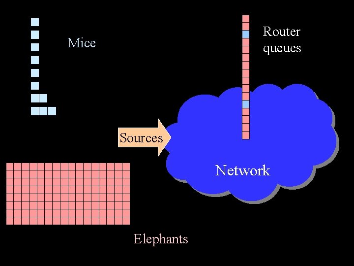 Router queues Mice Sources Network Elephants 