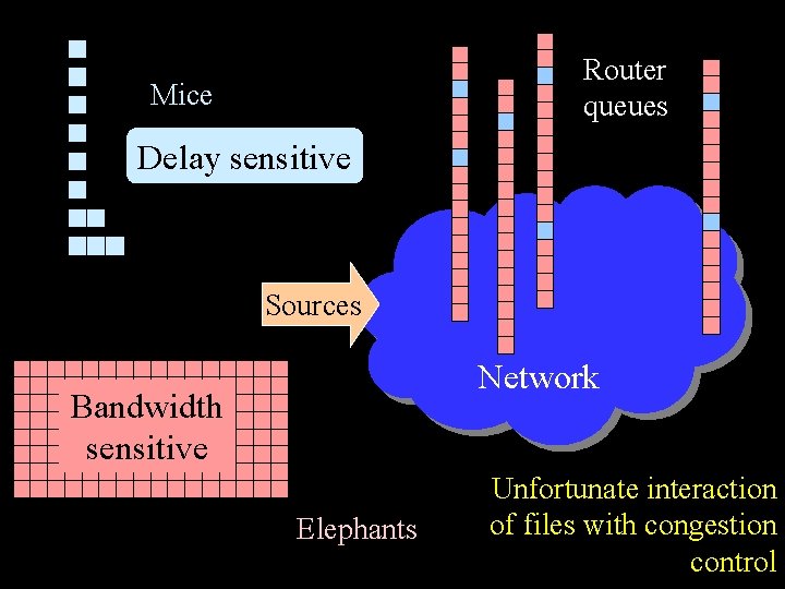 Router queues Mice Delay sensitive Sources Network Bandwidth sensitive Elephants Unfortunate interaction of files