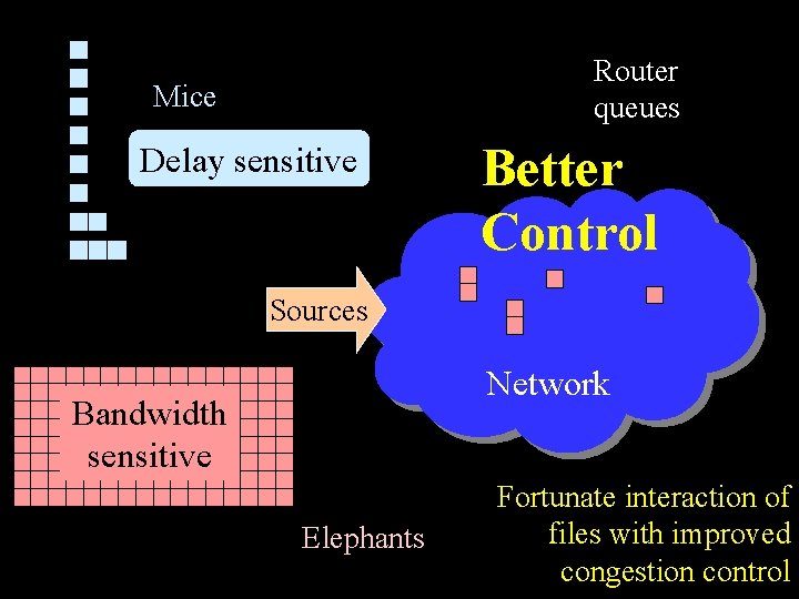 Router queues Mice Delay sensitive Better Control Sources Network Bandwidth sensitive Elephants Fortunate interaction