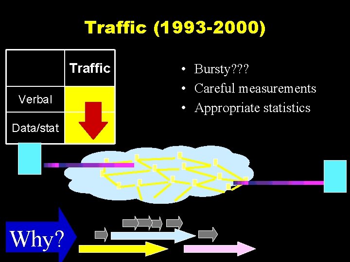 Traffic (1993 -2000) Traffic Verbal Data/stat Why? • Bursty? ? ? • Careful measurements