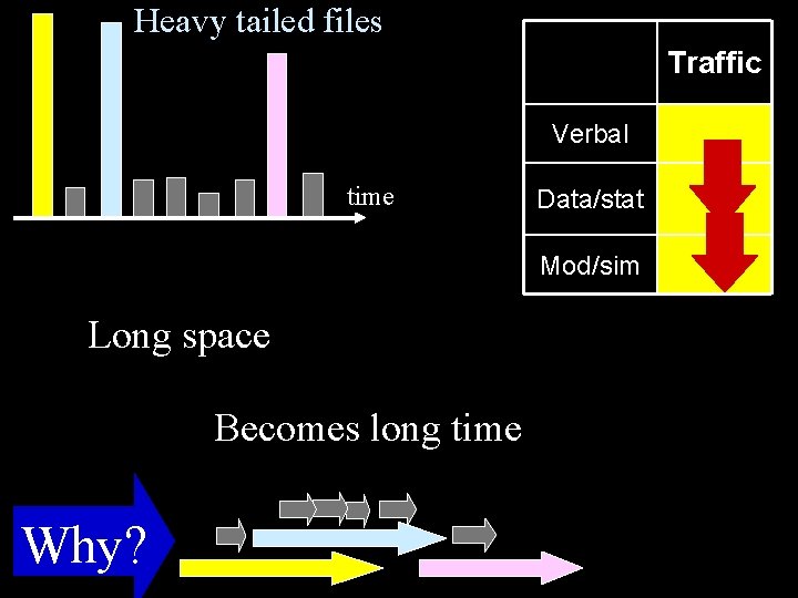 Heavy tailed files Traffic Verbal time Data/stat Mod/sim Long space Becomes long time Why?