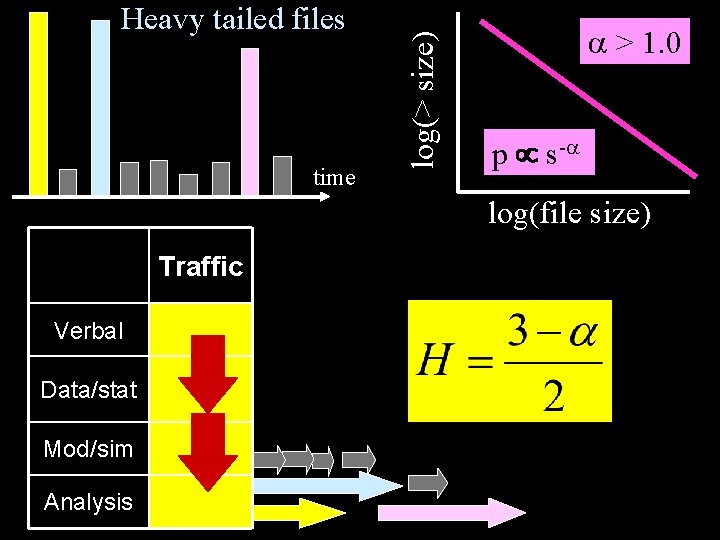 time log(> size) Heavy tailed files > 1. 0 p s- log(file size) Traffic